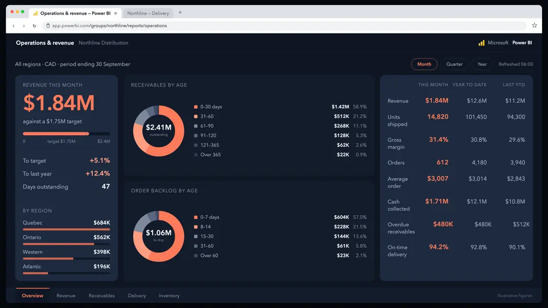 A Power BI dashboard built by CS Maestro, open in a browser: revenue against target, receivables and order backlog by age, and a column of monthly, year-to-date and prior-year figures.
