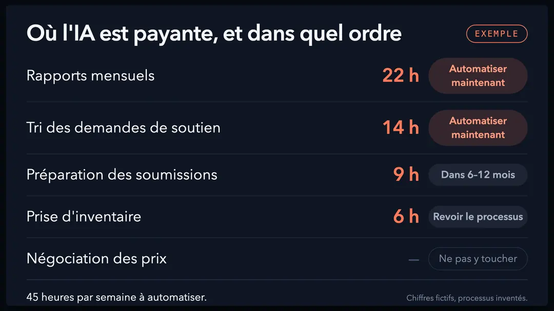 Une feuille de route donnée en exemple : cinq processus avec les heures par semaine que prend chacun et un verdict à côté, d’automatiser maintenant à ne pas y toucher.