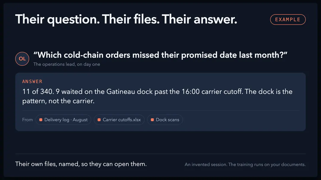 An onboarding session: a question the operations lead asked on day one, answered from the team’s own files, with the three source files named under the answer.