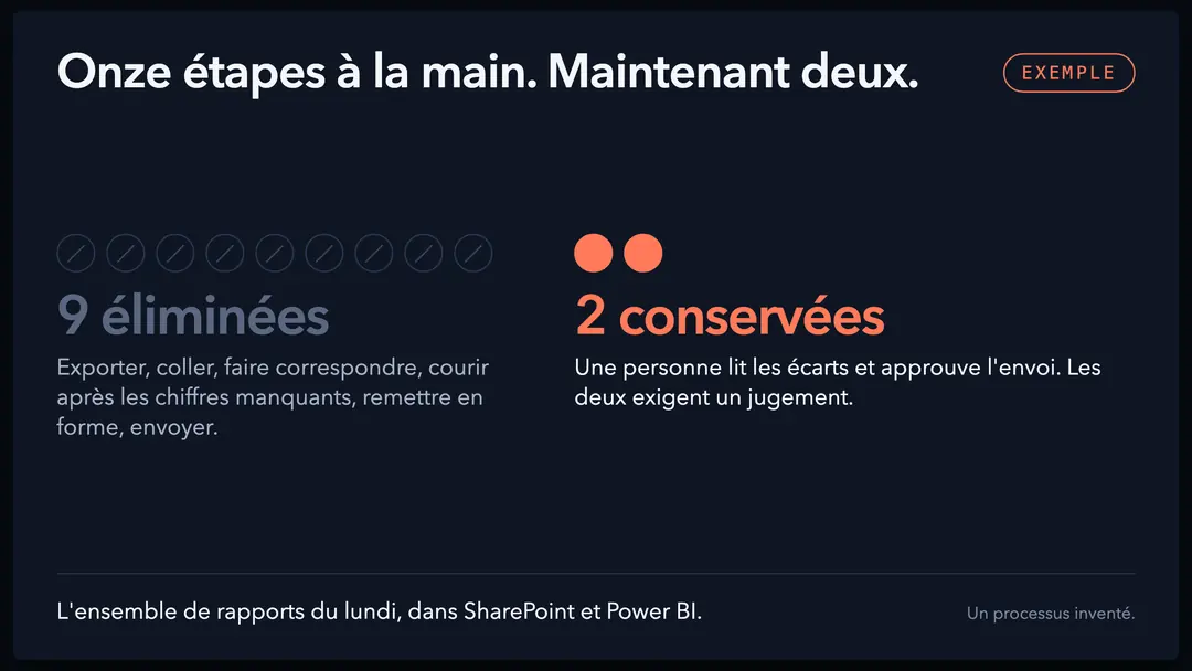 Un processus avant et après : neuf cercles barrés au-dessus des mots « 9 de moins », et deux cercles corail au-dessus de « 2 gardées ».
