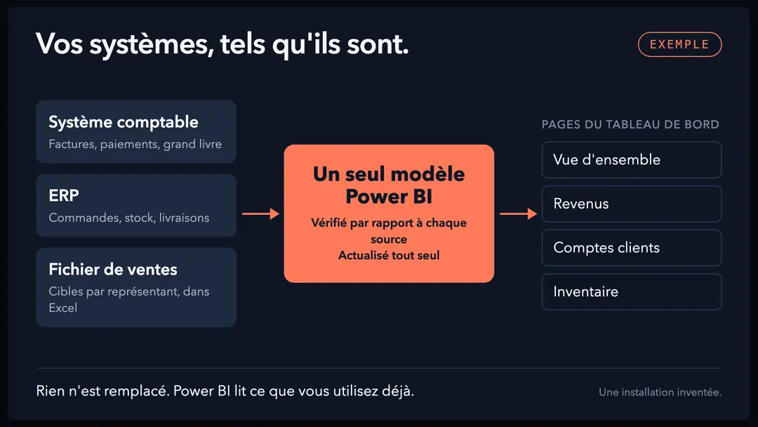 Un exemple dessiné par CS Maestro : un système comptable, un ERP et un fichier de ventes qui alimentent un seul modèle Power BI, lequel alimente les pages Vue d’ensemble, Revenus, Comptes clients et Inventaire.