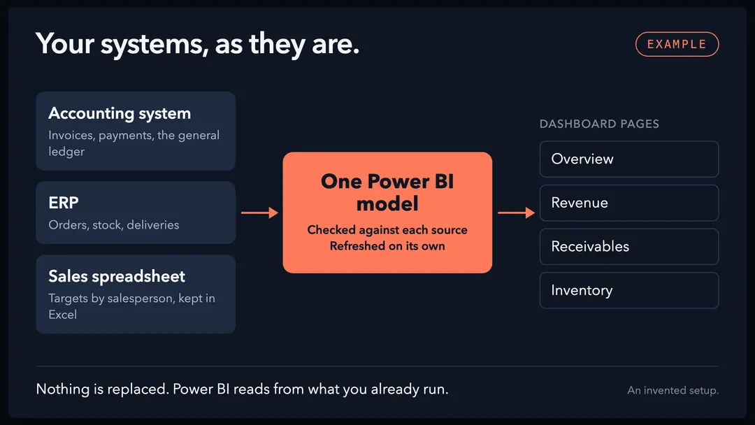 An example setup drawn by CS Maestro: an accounting system, an ERP and a sales spreadsheet feeding one Power BI model, which feeds the Overview, Revenue, Receivables and Inventory pages.