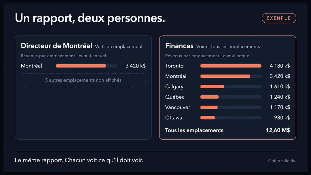 Le même rapport de revenus Power BI vu par deux personnes : le directeur de Montréal ne voit que Montréal, et les finances voient les six emplacements, 12,60 M$ au total.