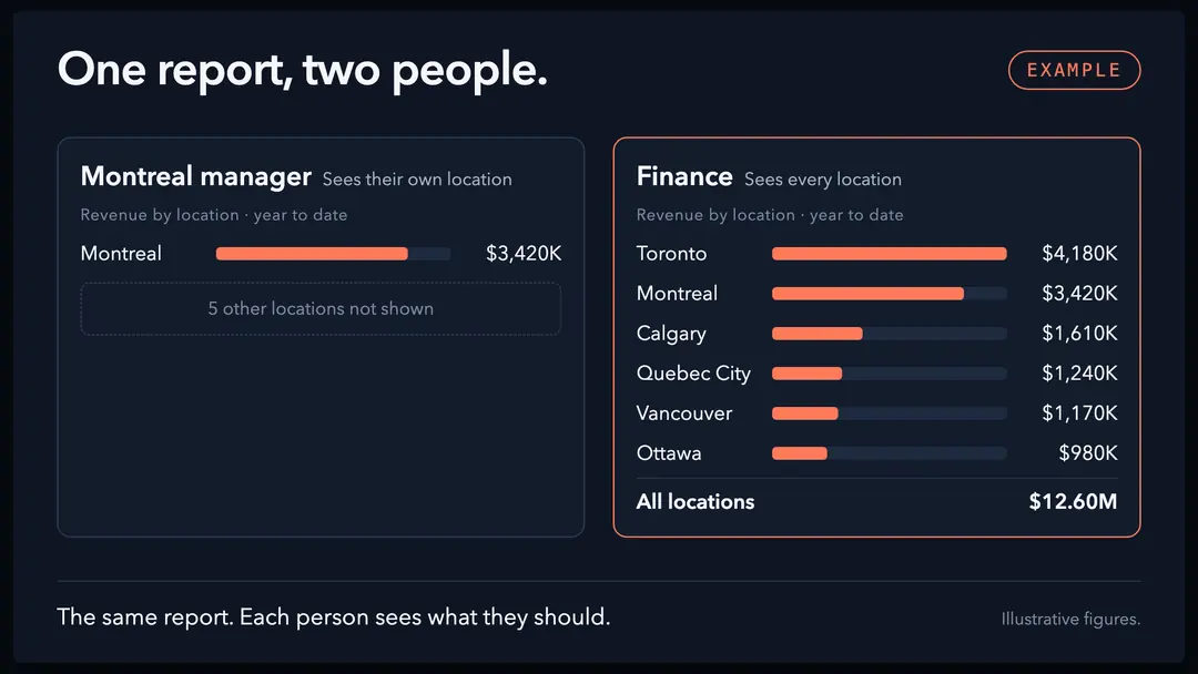 The same Power BI revenue report seen by two people: the Montreal manager sees Montreal only, and finance sees all six locations, $12.60M in total.