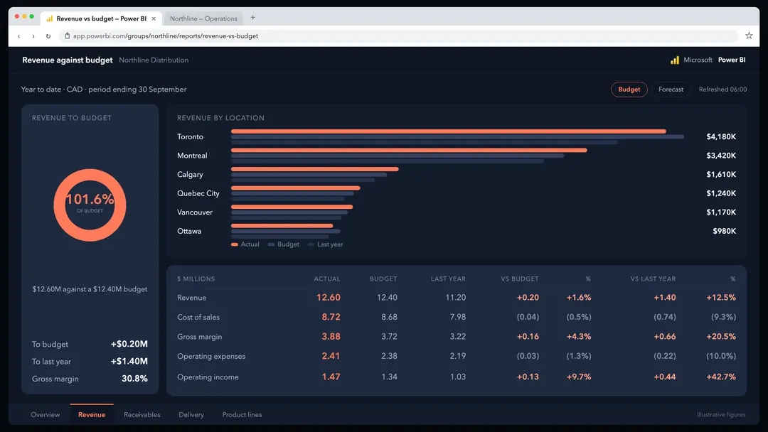 A Power BI report comparing revenue against budget by location, with a variance table showing actual, budget and prior year in dollars and percent.