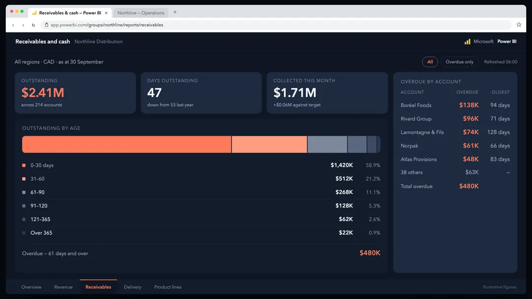 A Power BI report showing receivables by age, days outstanding, cash collected against target, and the overdue accounts by name and age.